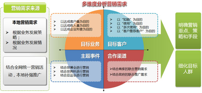 某省运营商门户网站改版及运营项目