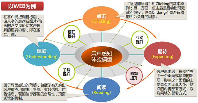 客户服务及业务受理界面使用体验优化项目